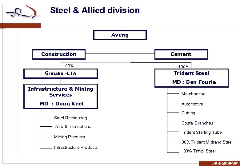 Steel & Allied division Aveng Construction 100% Grinaker-LTA Cement 100% Trident Steel MD :