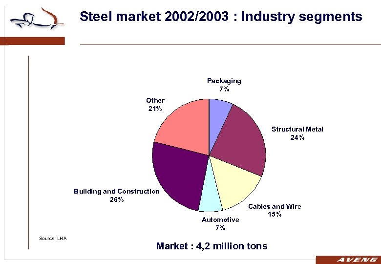 Steel market 2002/2003 : Industry segments Packaging 7% Other 21% Structural Metal 24% Building