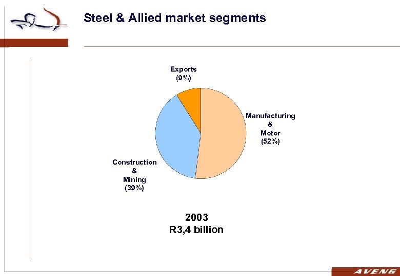 Steel & Allied market segments Exports (9%) Manufacturing & Motor (52%) Construction & Mining