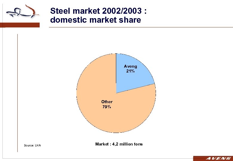 Steel market 2002/2003 : domestic market share Aveng 21% Other 79% Source: LHA Market