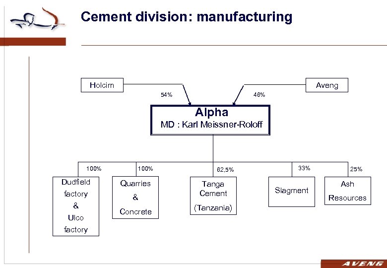 Cement division: manufacturing Holcim Aveng 54% 46% Alpha MD : Karl Meissner-Roloff 100% Dudfield