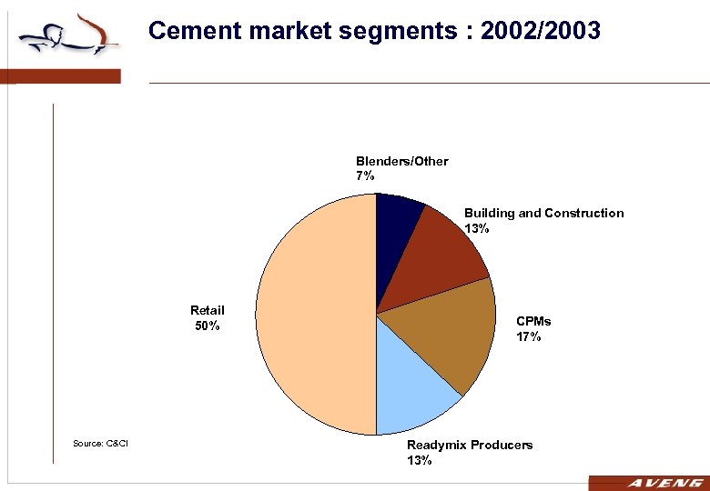 Cement market segments : 2002/2003 Blenders/Other 7% Building and Construction 13% Retail 50% Source:
