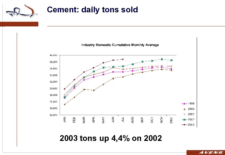 Cement: daily tons sold 2003 tons up 4, 4% on 2002 