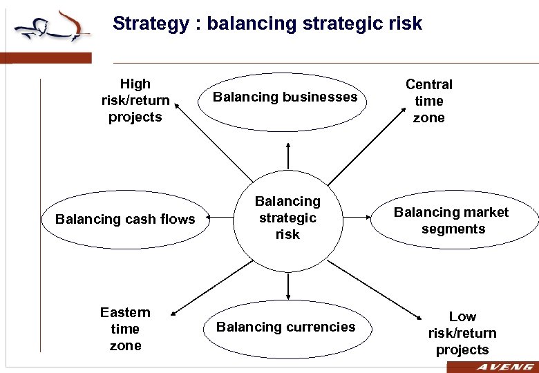 Strategy : balancing strategic risk High risk/return projects Balancing businesses Balancing cash flows Balancing