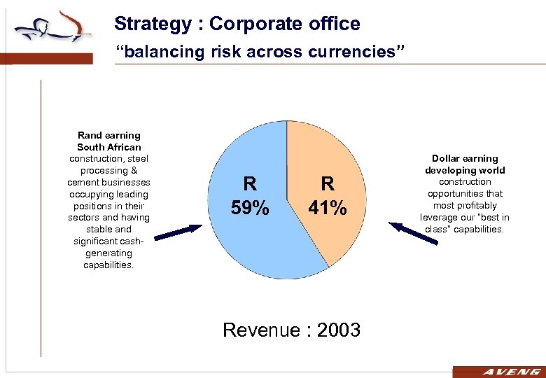 Strategy : Corporate office “balancing risk across currencies” Rand earning South African construction, steel