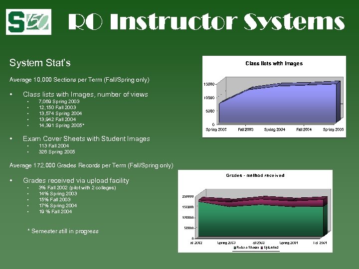 RO Instructor Systems System Stat’s Average 10, 000 Sections per Term (Fall/Spring only) •