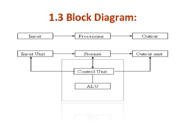 1. 3 Block Diagram: 