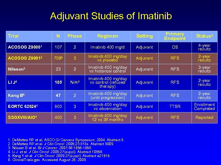 Adjuvant Studies of Imatinib N Phase Regimen Setting Primary Endpoint Statusa ACOSOG Z 90001