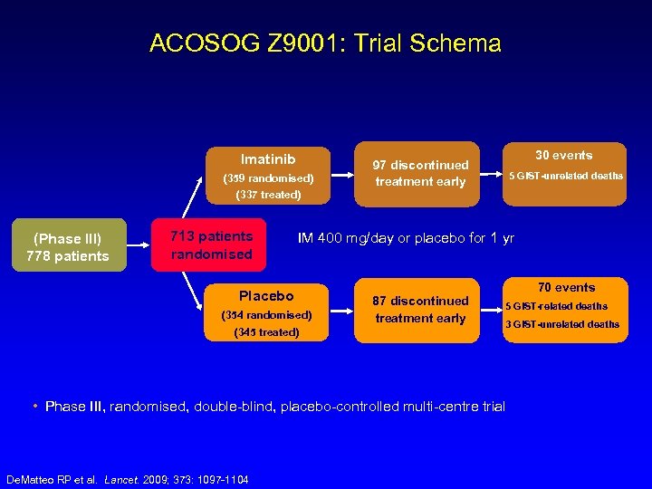 ACOSOG Z 9001: Trial Schema Imatinib (359 randomised) 30 events 97 discontinued treatment early