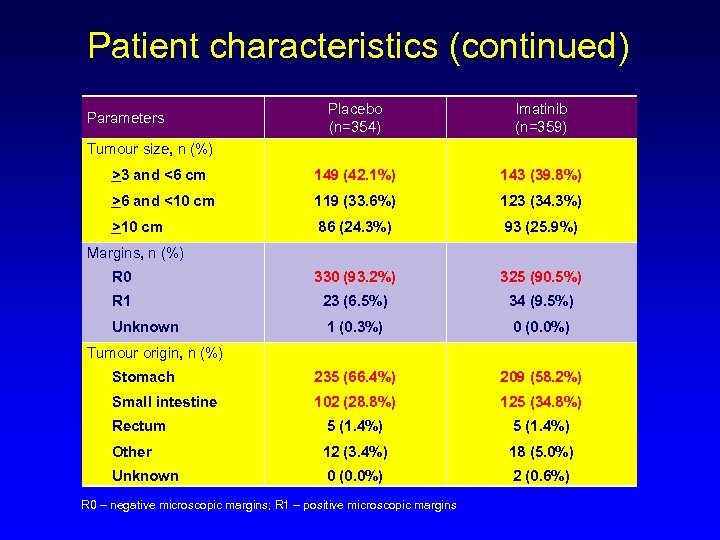 Patient characteristics (continued) Placebo (n=354) Imatinib (n=359) >3 and <6 cm 149 (42. 1%)