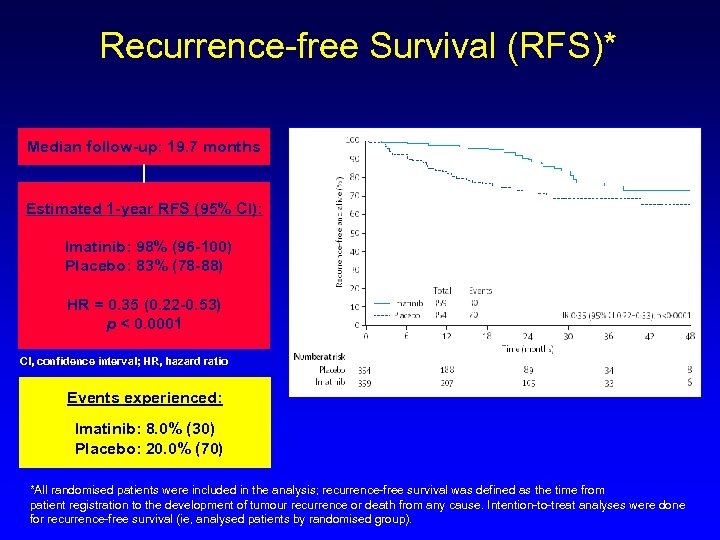 Recurrence-free Survival (RFS)* Median follow-up: 19. 7 months Estimated 1 -year RFS (95% CI):
