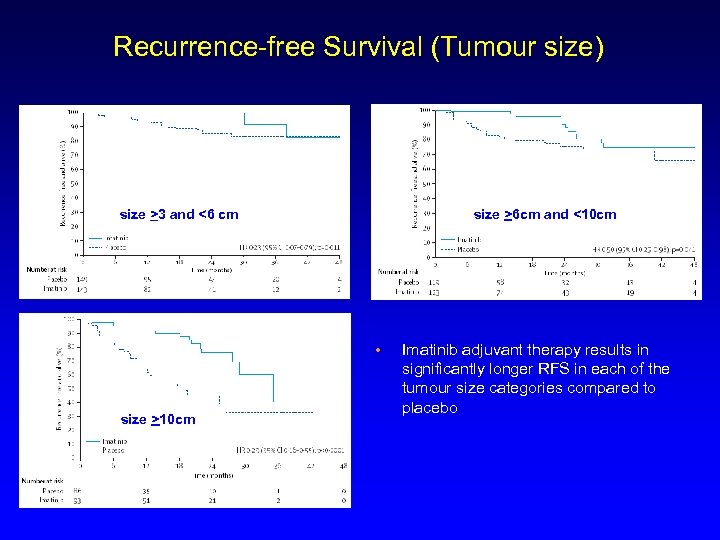 Recurrence-free Survival (Tumour size) size >6 cm and <10 cm size >3 and <6