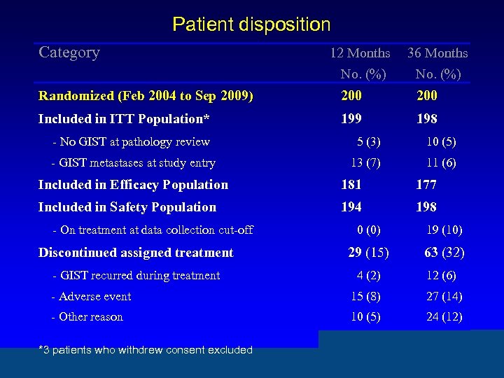 Patient disposition Category 12 Months No. (%) 36 Months No. (%) Randomized (Feb 2004