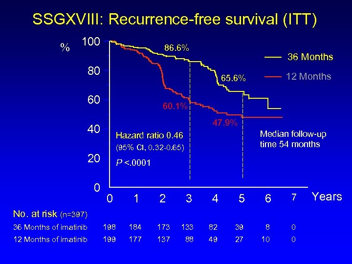 SSGXVIII: Recurrence-free survival (ITT) % 100 86. 6% 36 Months 80 60 60. 1%