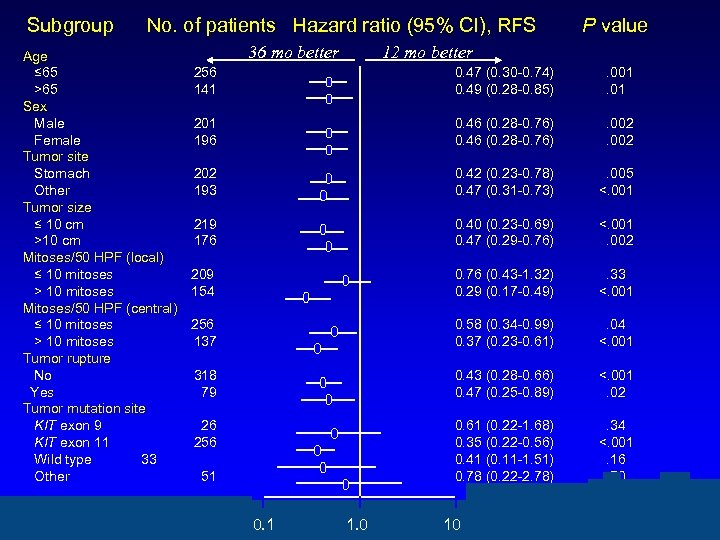 Subgroup No. of patients Hazard ratio (95% CI), RFS Age ≤ 65 256 >65