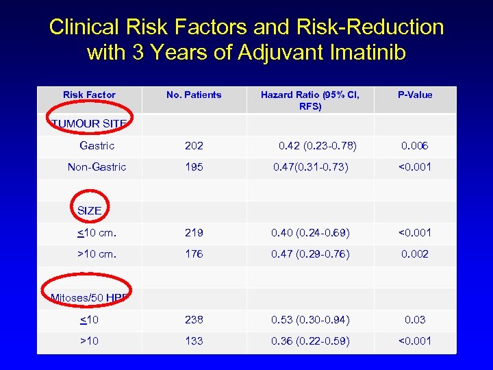 Clinical Risk Factors and Risk-Reduction with 3 Years of Adjuvant Imatinib Risk Factor No.