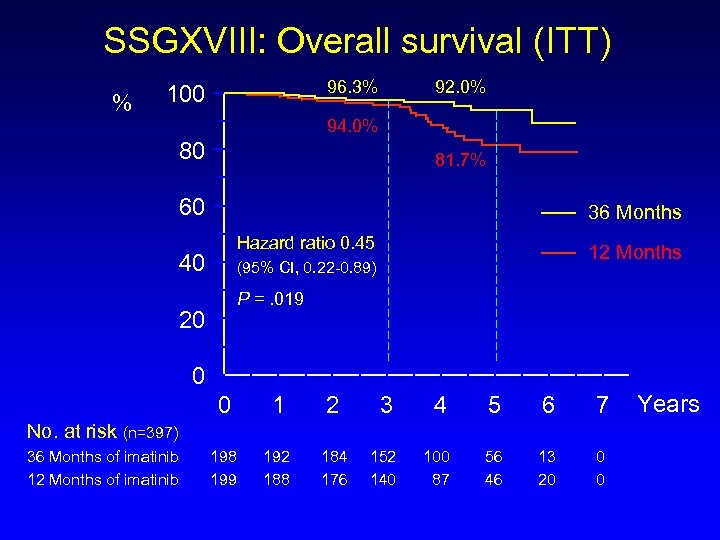 SSGXVIII: Overall survival (ITT) % 96. 3% 100 92. 0% 94. 0% 80 81.