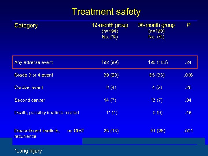 Treatment safety 12 -month group 36 -month group (n=194) No. (%) (n=198) No. (%)