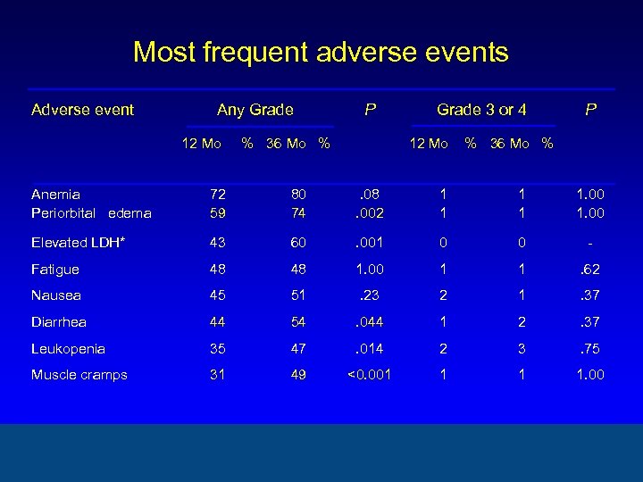 Most frequent adverse events Adverse event Any Grade 12 Mo P % 36 Mo