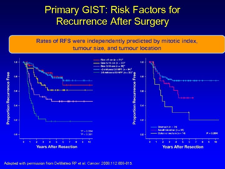 Primary GIST: Risk Factors for Recurrence After Surgery Rates of RFS were independently predicted