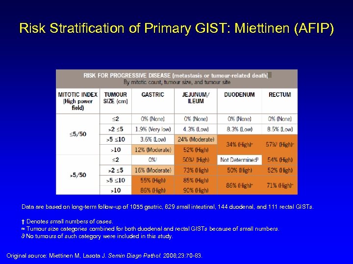 Risk Stratification of Primary GIST: Miettinen (AFIP) Data are based on long-term follow-up of