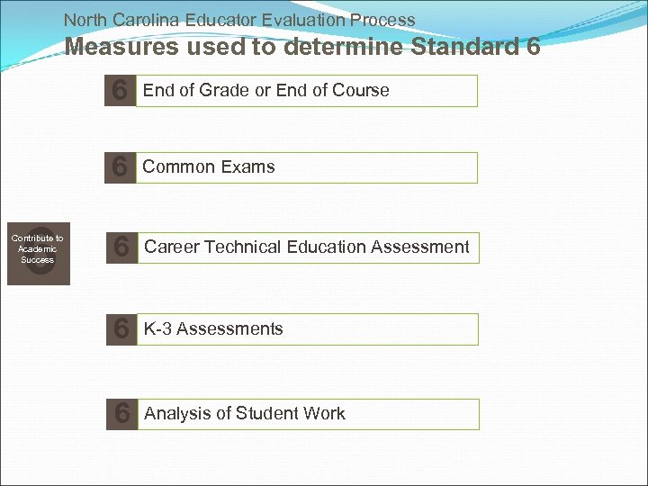 North Carolina Educator Evaluation Process Measures used to determine Standard 6 6 Contribute to
