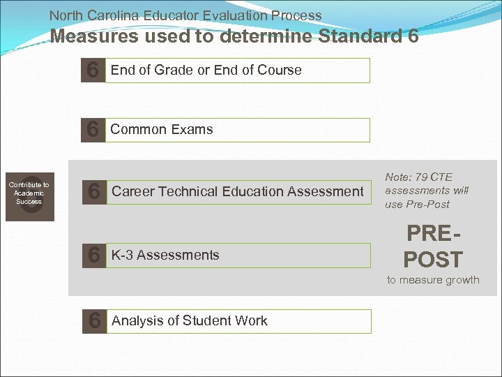 North Carolina Educator Evaluation Process Measures used to determine Standard 6 6 Contribute to