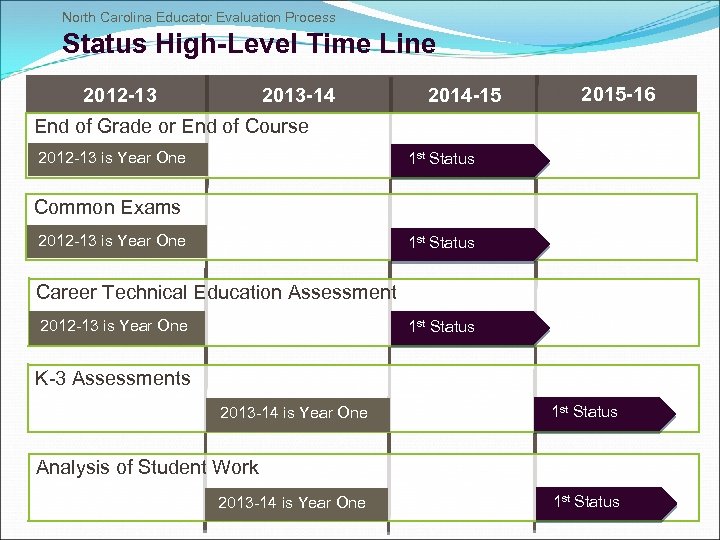 North Carolina Educator Evaluation Process Status High-Level Time Line 2012 -13 2013 -14 2014