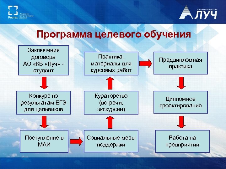 Целевое направление 2020. Направления поступления. Студентов вузов обучающихся по направлению. Целевой. Целевое обучение схема.