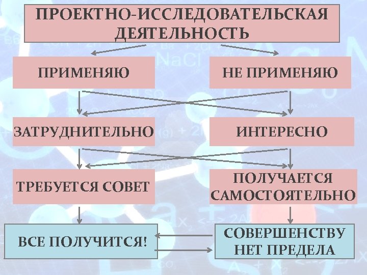 ПРОЕКТНО-ИССЛЕДОВАТЕЛЬСКАЯ ДЕЯТЕЛЬНОСТЬ ПРИМЕНЯЮ НЕ ПРИМЕНЯЮ ЗАТРУДНИТЕЛЬНО ИНТЕРЕСНО ТРЕБУЕТСЯ СОВЕТ ПОЛУЧАЕТСЯ САМОСТОЯТЕЛЬНО ВСЕ ПОЛУЧИТСЯ! СОВЕРШЕНСТВУ
