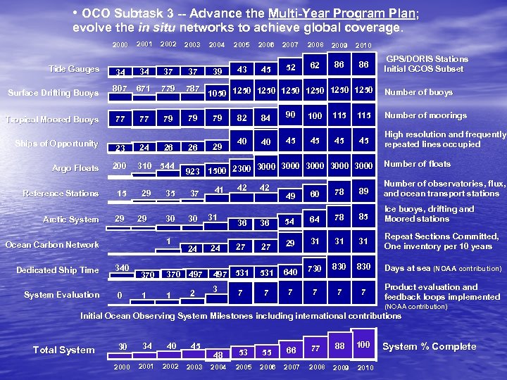  • OCO Subtask 3 -- Advance the Multi-Year Program Plan; evolve the in