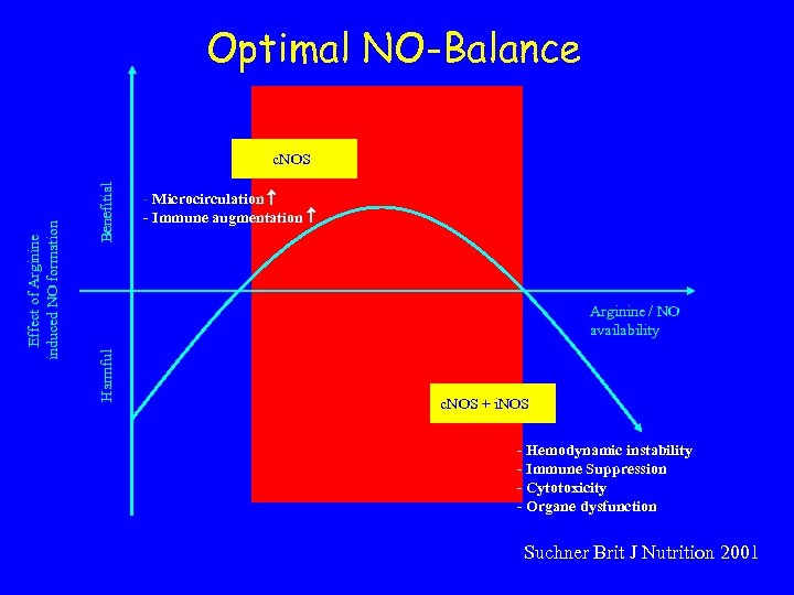 Optimal NO-Balance Benefitial - Microcirculation - Immune augmentation Arginine / NO availability Harmful Effect