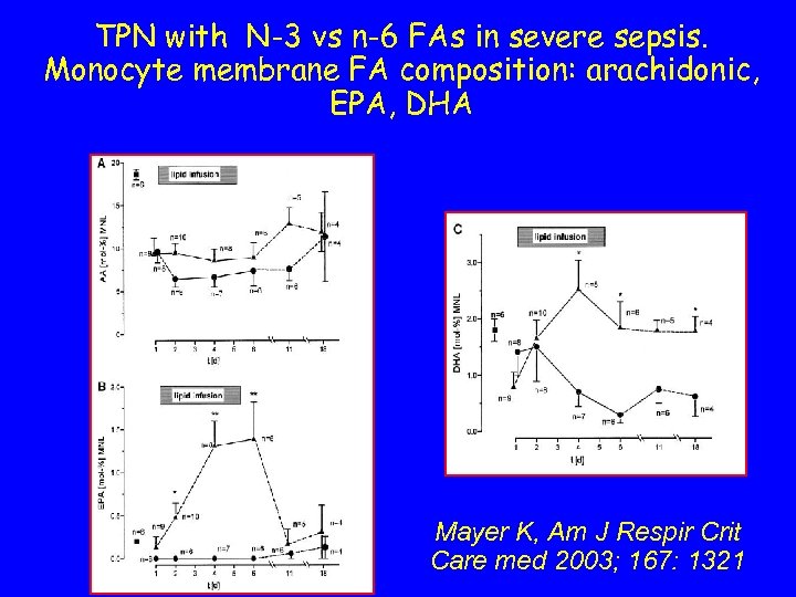 TPN with N-3 vs n-6 FAs in severe sepsis. Monocyte membrane FA composition: arachidonic,