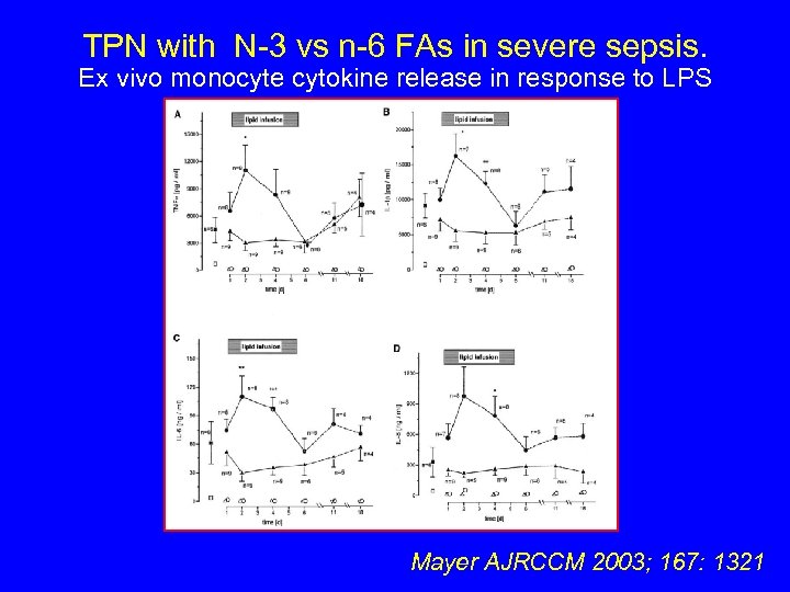 TPN with N-3 vs n-6 FAs in severe sepsis. Ex vivo monocyte cytokine release