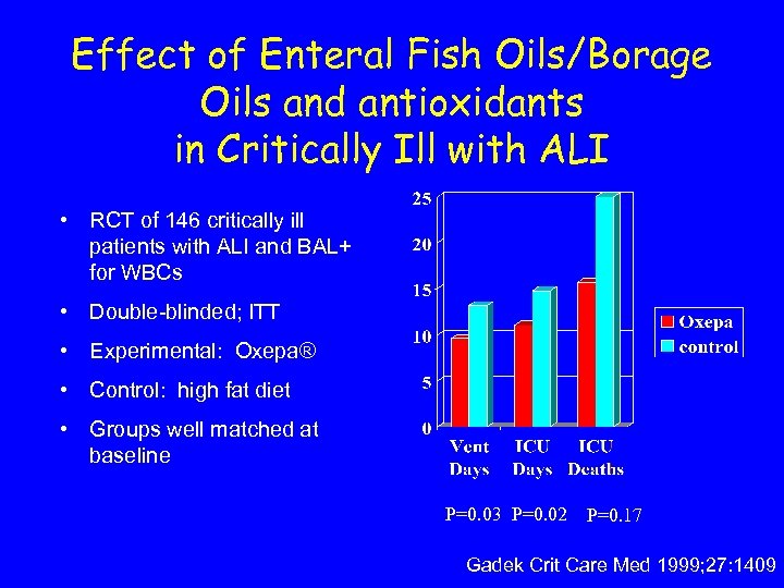 Effect of Enteral Fish Oils/Borage Oils and antioxidants in Critically Ill with ALI •