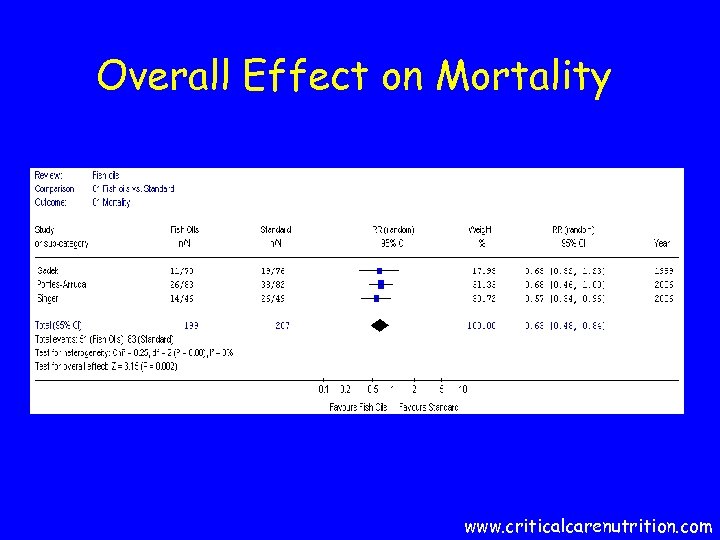 Overall Effect on Mortality www. criticalcarenutrition. com 