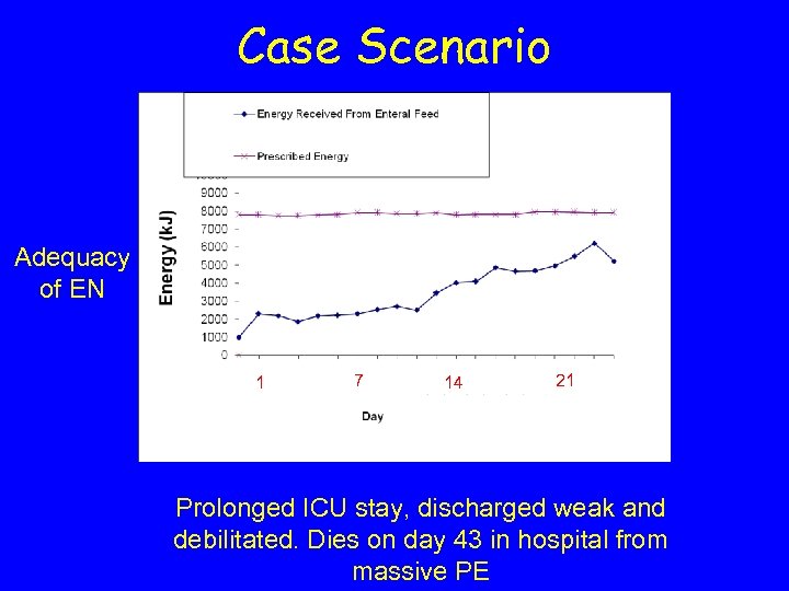 Case Scenario Adequacy of EN 1 7 14 21 Prolonged ICU stay, discharged weak