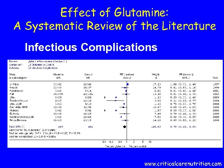 Effect of Glutamine: A Systematic Review of the Literature Infectious Complications www. criticalcarenutrition. com