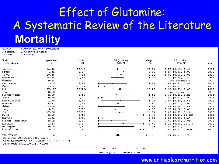 Effect of Glutamine: A Systematic Review of the Literature Mortality www. criticalcarenutrition. com 