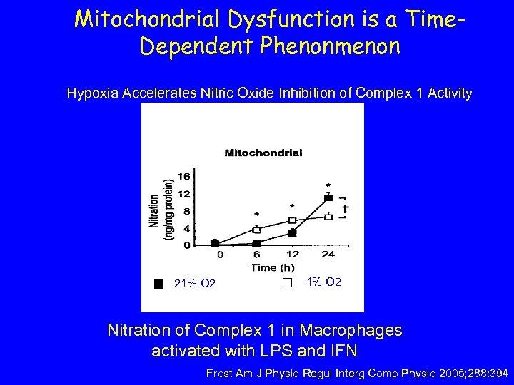 Mitochondrial Dysfunction is a Time. Dependent Phenonmenon Hypoxia Accelerates Nitric Oxide Inhibition of Complex