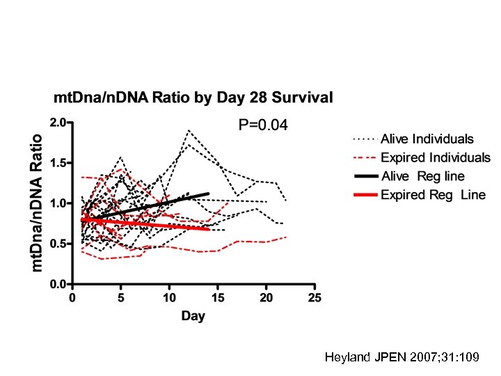  Heyland JPEN 2007; 31: 109 