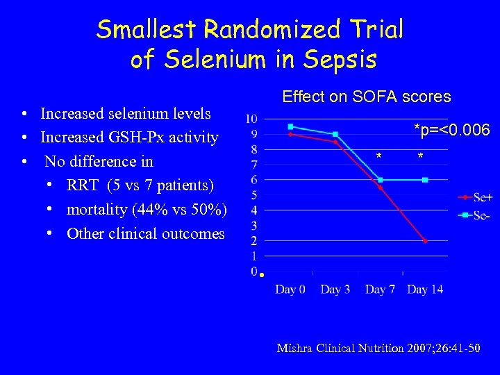 Smallest Randomized Trial of Selenium in Sepsis Effect on SOFA scores • Increased selenium