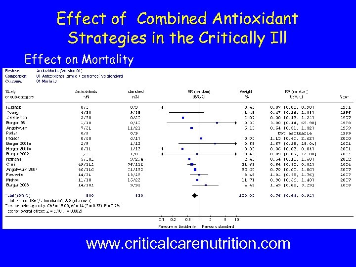 Effect of Combined Antioxidant Strategies in the Critically Ill Effect on Mortality www. criticalcarenutrition.