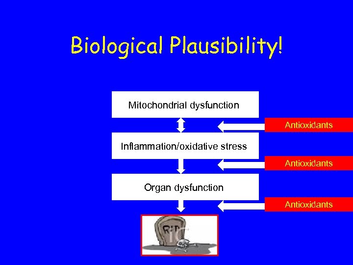Biological Plausibility! Mitochondrial dysfunction Antioxidants Inflammation/oxidative stress Antioxidants Organ dysfunction Antioxidants 