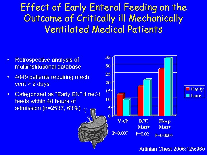 Effect of Early Enteral Feeding on the Outcome of Critically ill Mechanically Ventilated Medical