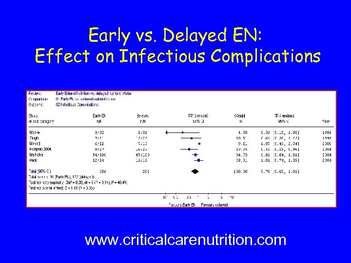 Early vs. Delayed EN: Effect on Infectious Complications www. criticalcarenutrition. com 