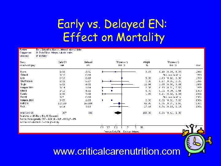 Early vs. Delayed EN: Effect on Mortality www. criticalcarenutrition. com 