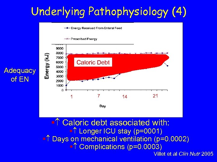Underlying Pathophysiology (4) Caloric Debt Adequacy of EN 1 7 14 21 § Caloric
