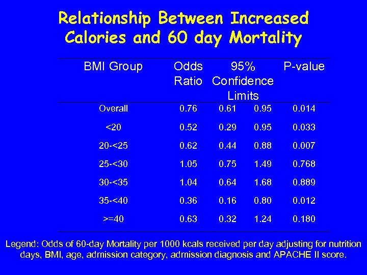 Relationship Between Increased Calories and 60 day Mortality BMI Group Odds 95% P-value Ratio