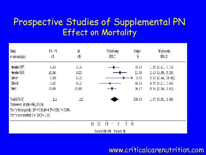 Prospective Studies of Supplemental PN Effect on Mortality www. criticalcarenutrition. com 